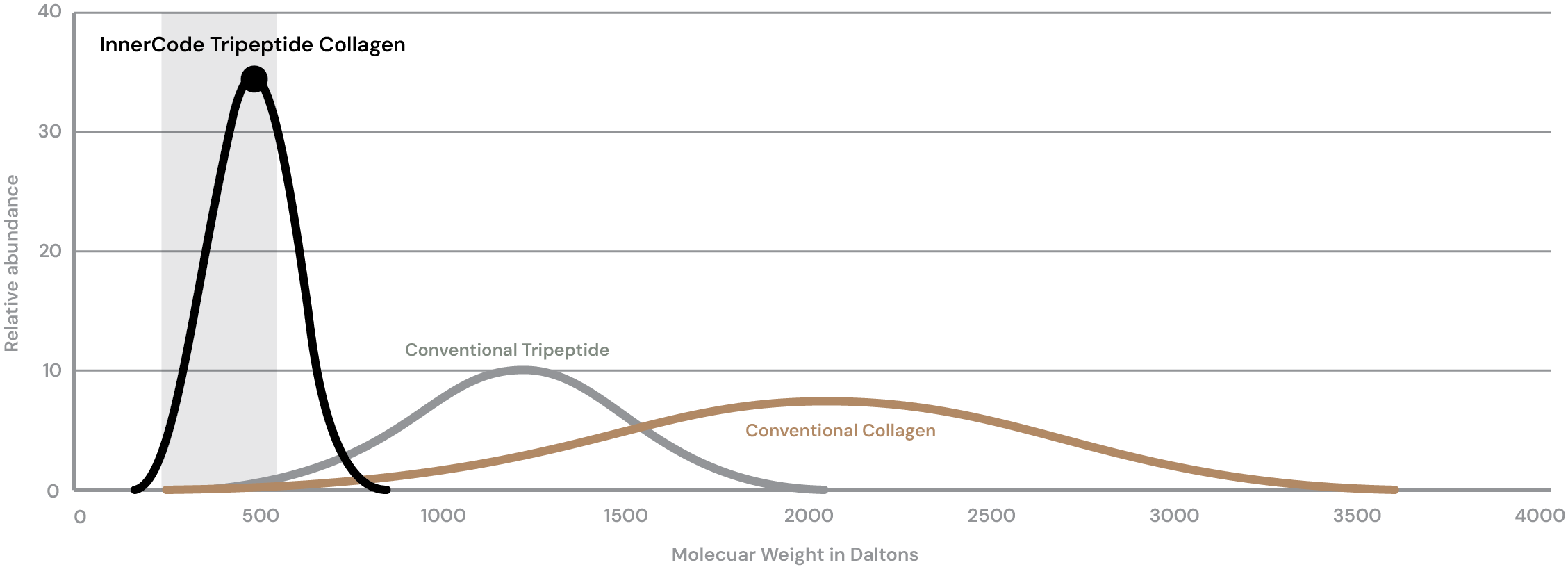 Molecular Weight Distribution chart