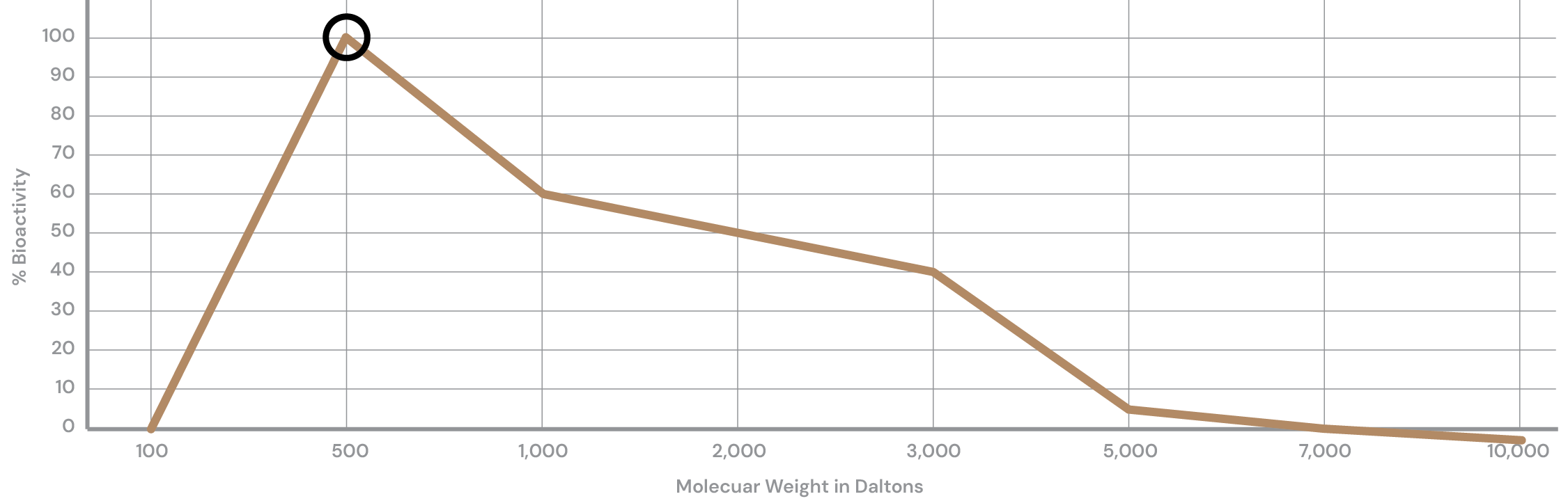 Peak Bioactivity chart